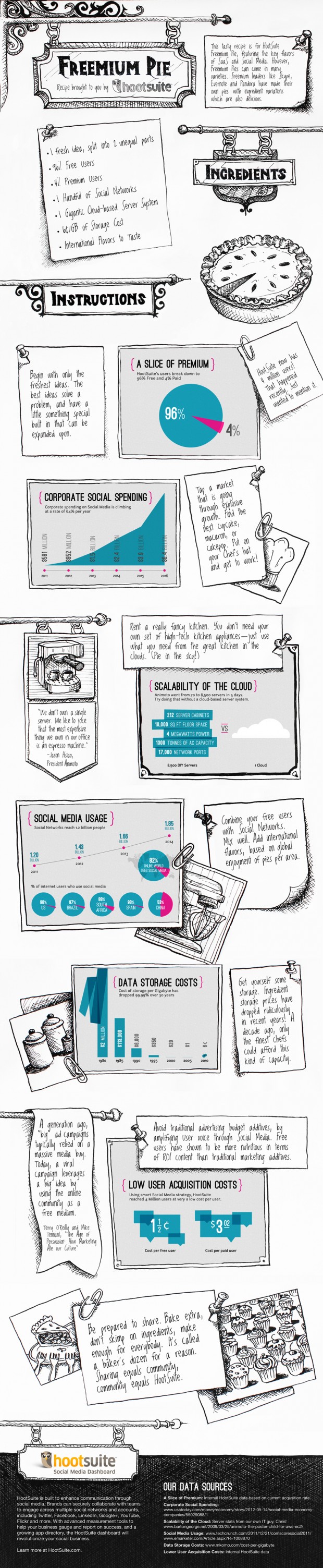 Freemium Pie