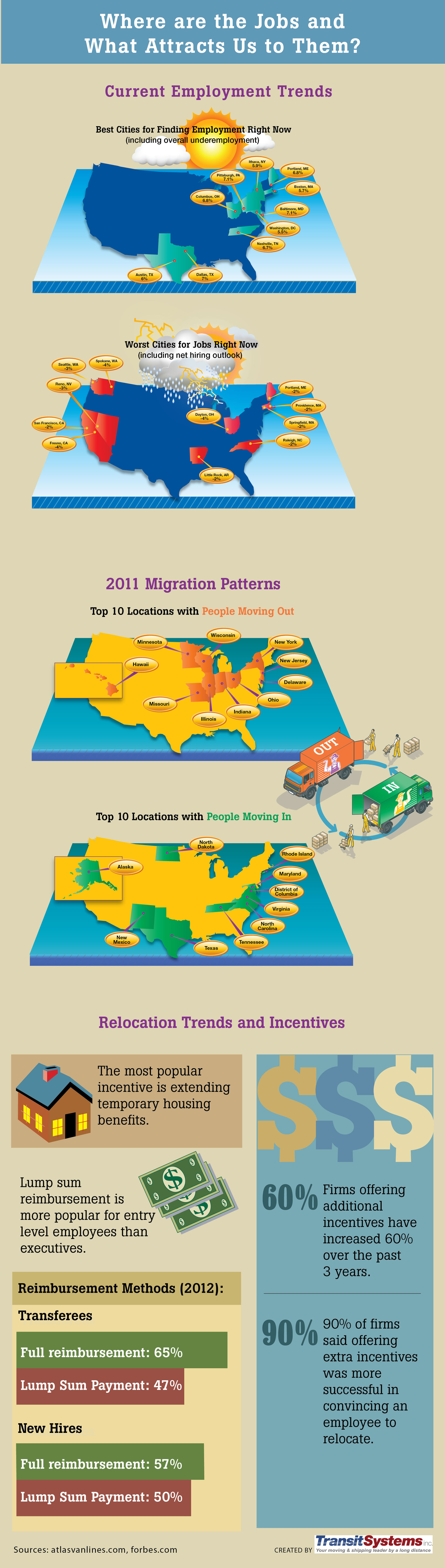 Best and Worst Job Markets Best and Worst Job Markets