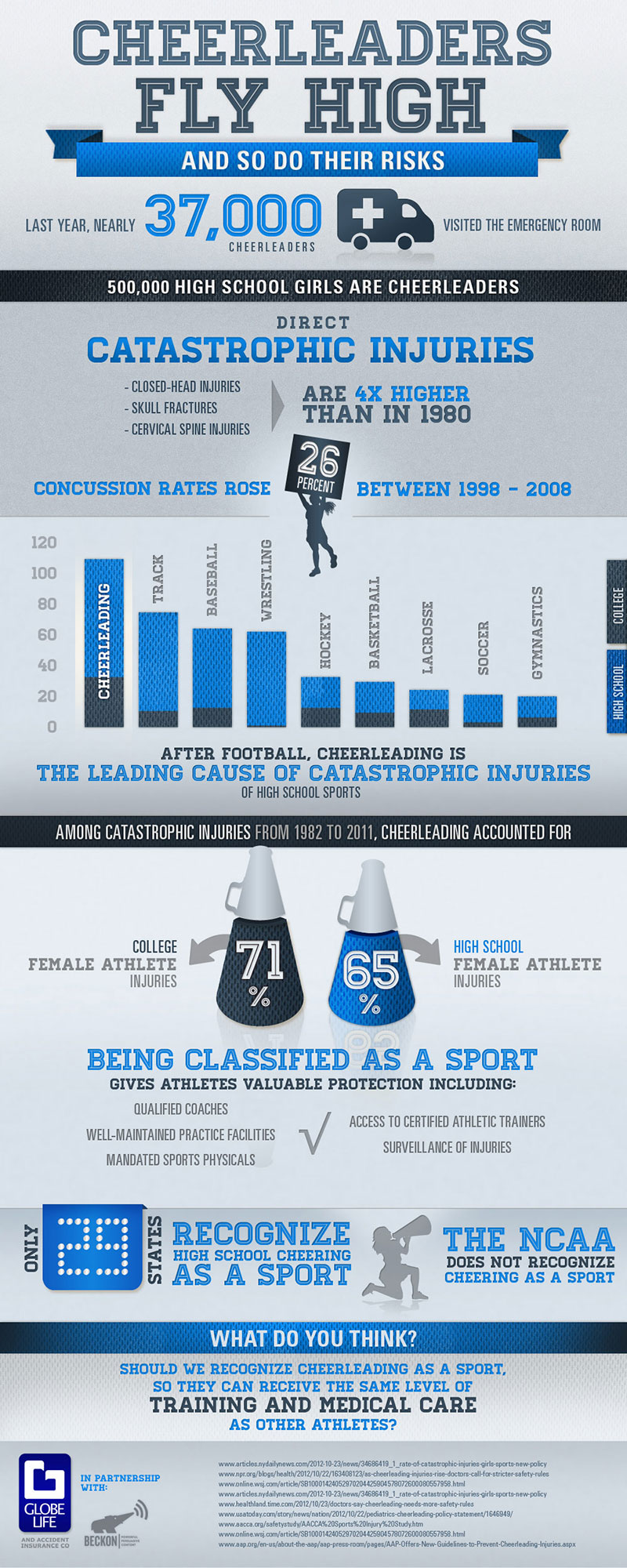 Cheerleaders Fly High And So Do Their Risks Infographic