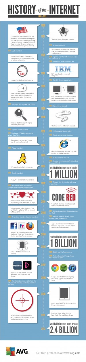history of the internet