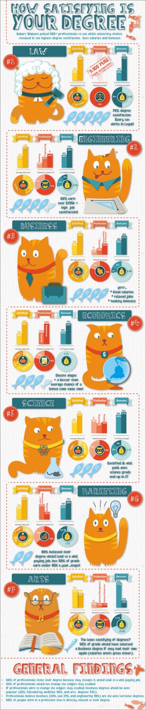 How satisfying is your degree infographic