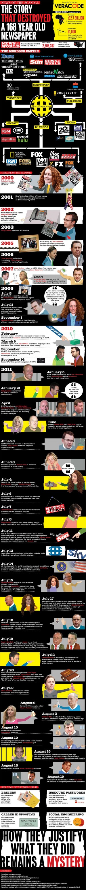 news of the world phone hacking scandal infographic