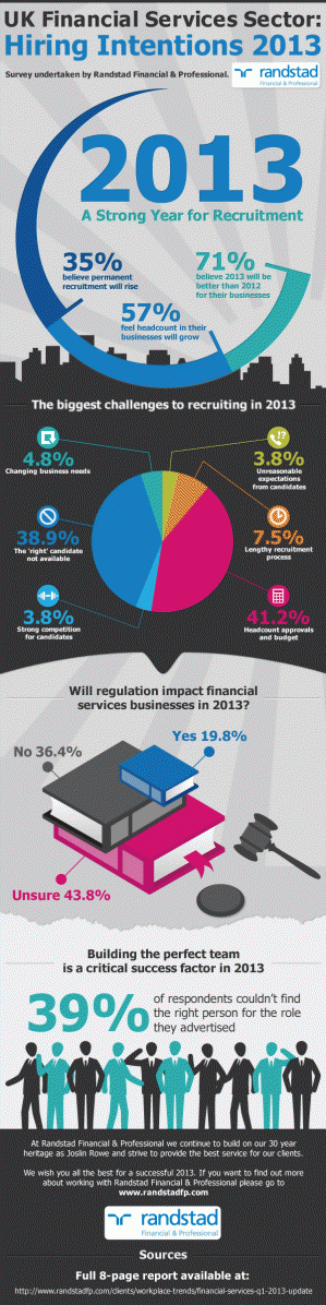 Hiring outlook in the financial services sector infographic