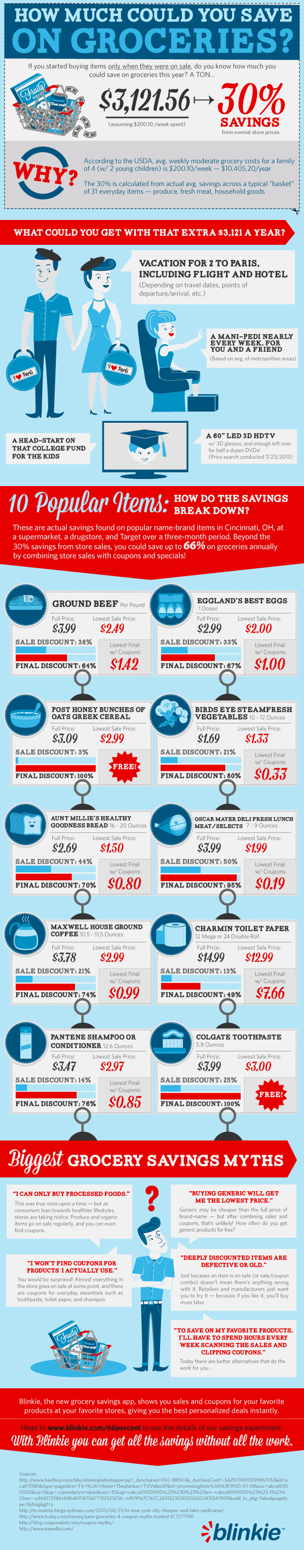 How Much Could You Save On Groceries Infographic