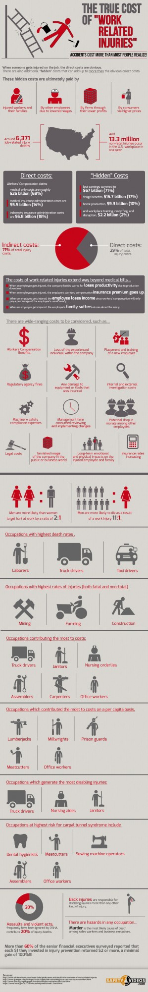 the true cost of work related injuries