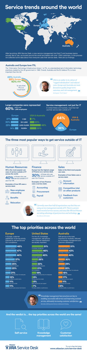 Service Trends Around The World