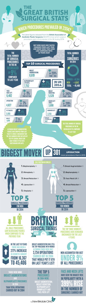 Great british Surgical Stats Infographic