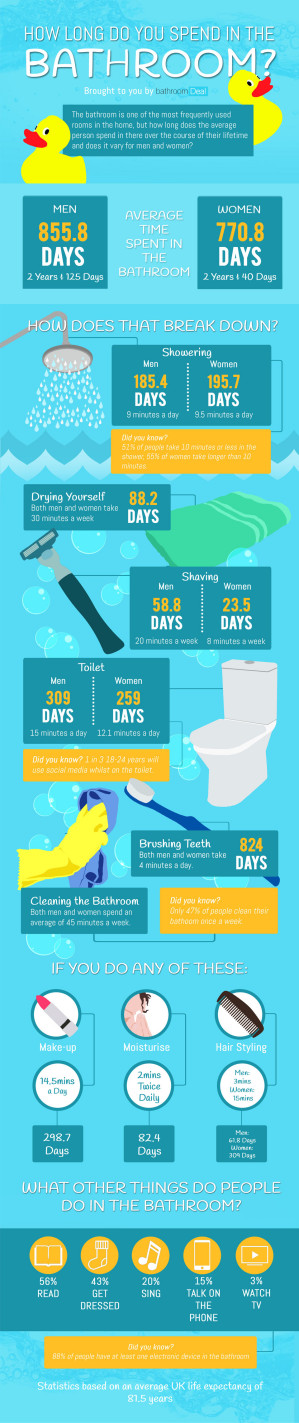 How Long Do You Spend In The Bathroom infographic
