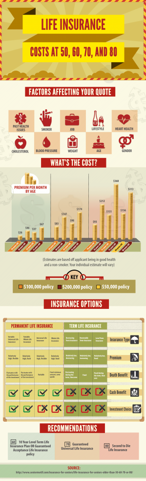 Overall Life Insurance Costs at 50, 60, 70 and 80 Infographic
