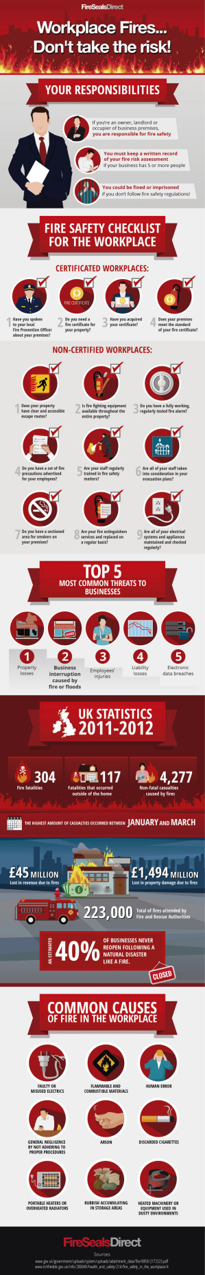 Workplace Fires Don't take The Risk!