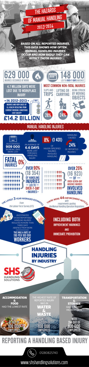 The Hazards of Manual Handling 2013-2014