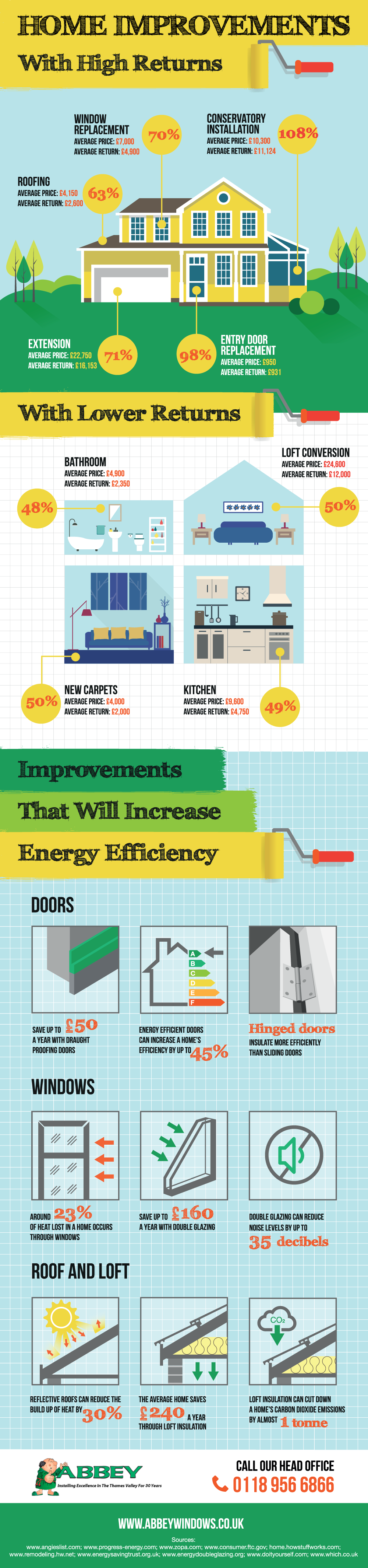 Home Improvements With High Returns