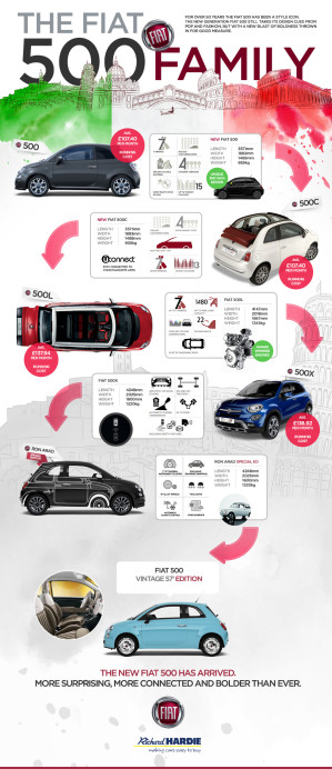 The FIAT 500 Family infographic
