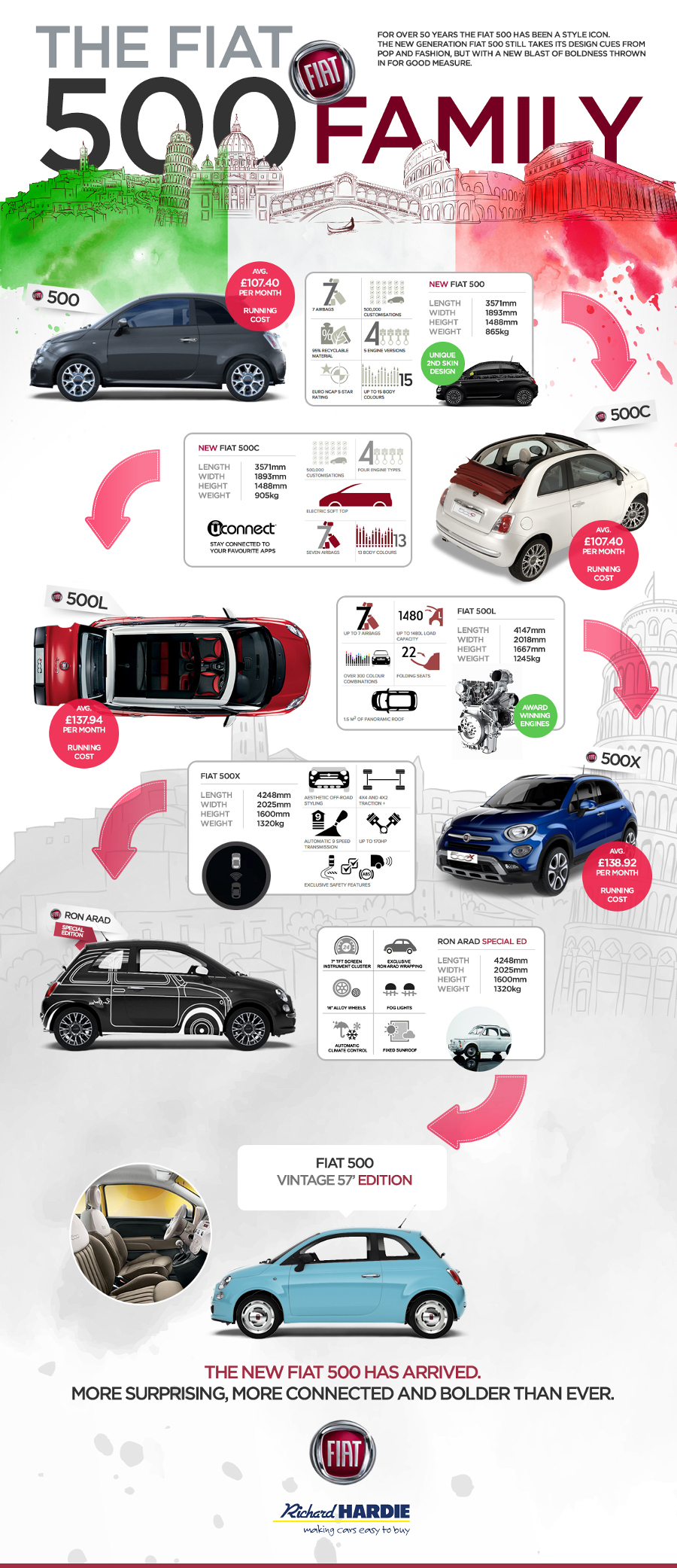 The FIAT 500 Family infographic