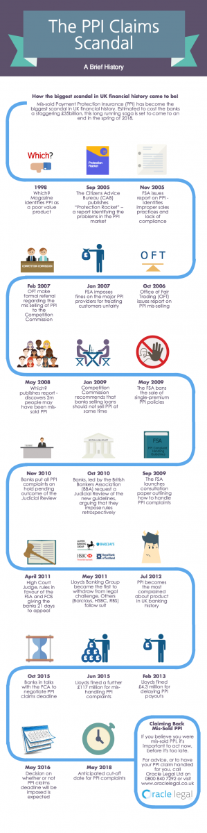 The PPI Claims Scandal infographic