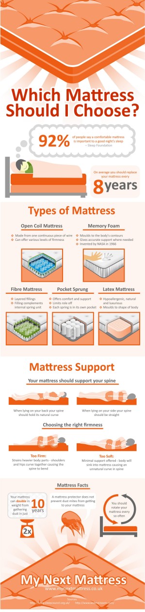 Which Mattress Should I Choose? infographic