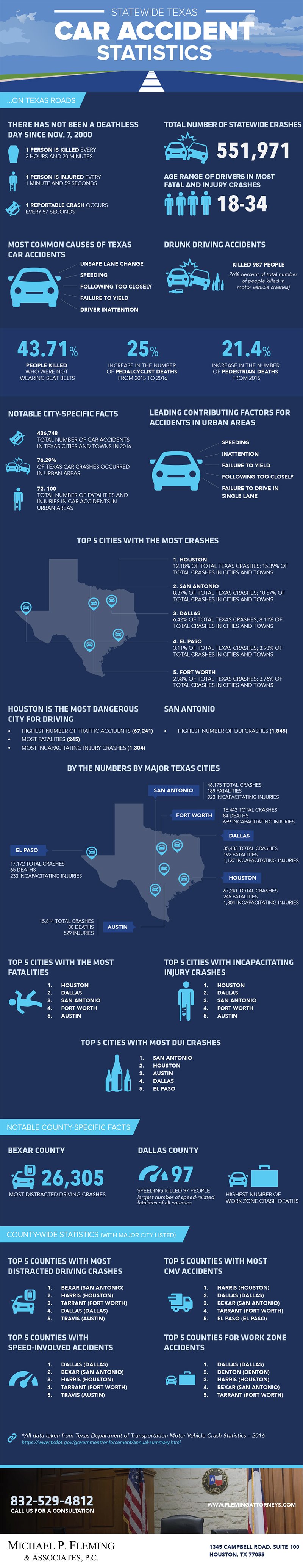 Statewide Texas Car Accident Statistics infographic
